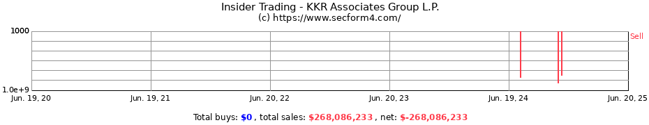 Insider Trading Transactions for KKR Associates Group L.P.