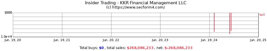 Insider Trading Transactions for KKR Financial Management LLC