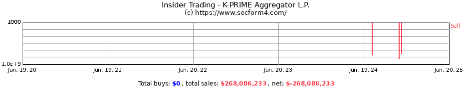 Insider Trading Transactions for K-PRIME Aggregator L.P.