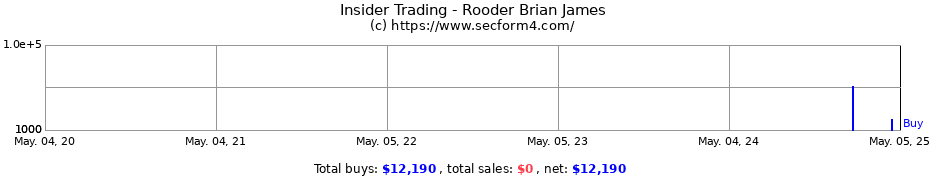 Insider Trading Transactions for Rooder Brian James