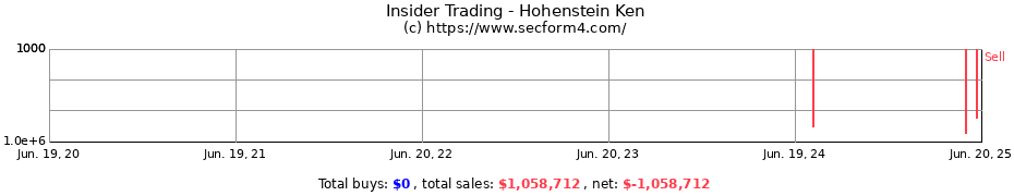 Insider Trading Transactions for Hohenstein Ken