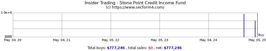 Insider Trading Transactions for Stone Point Credit Income Fund