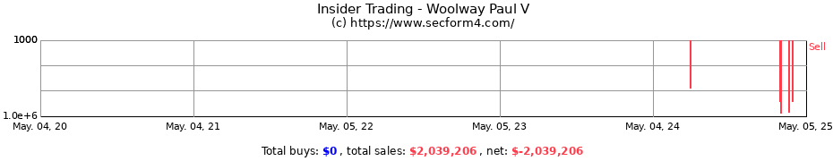 Insider Trading Transactions for Woolway Paul V