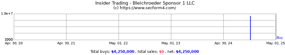 Insider Trading Transactions for Bleichroeder Sponsor 1 LLC