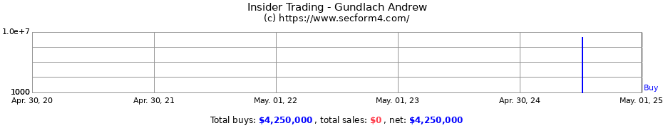 Insider Trading Transactions for Gundlach Andrew