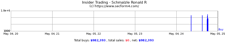Insider Trading Transactions for Schmalzle Ronald R