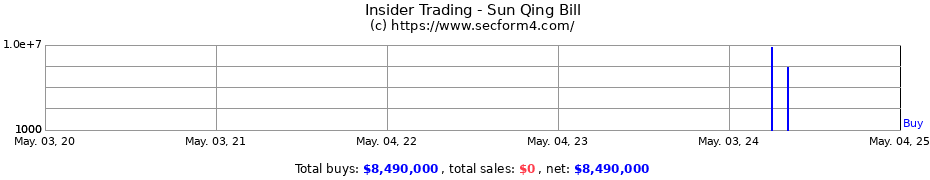 Insider Trading Transactions for Sun Qing Bill