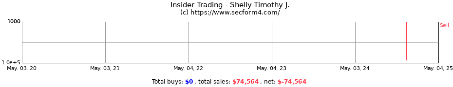 Insider Trading Transactions for Shelly Timothy J.