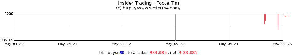 Insider Trading Transactions for Foote Tim