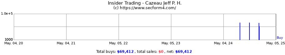 Insider Trading Transactions for Cazeau Jeff P. H.