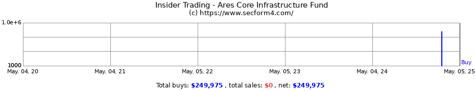 Insider Trading Transactions for Ares Core Infrastructure Fund