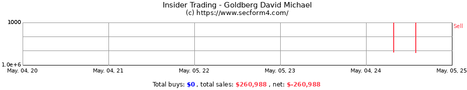 Insider Trading Transactions for Goldberg David Michael