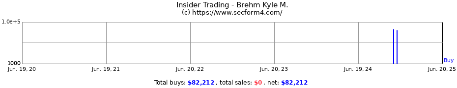 Insider Trading Transactions for Brehm Kyle M.