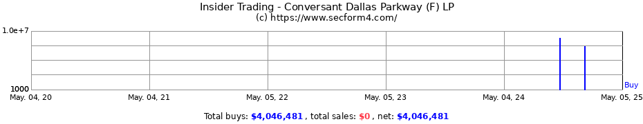 Insider Trading Transactions for Conversant Dallas Parkway (F) LP