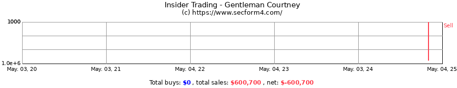 Insider Trading Transactions for Gentleman Courtney