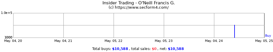 Insider Trading Transactions for O'Neill Francis G.