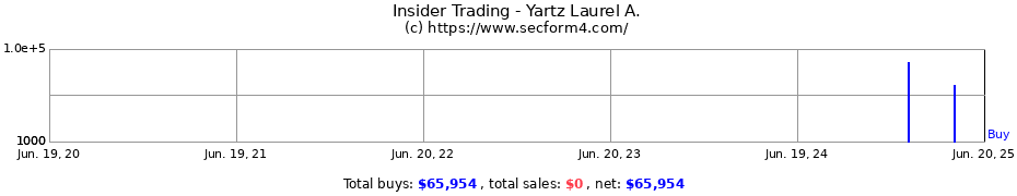 Insider Trading Transactions for Yartz Laurel A.