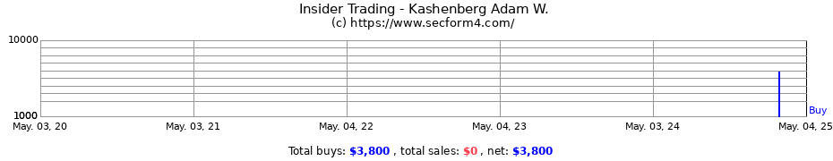 Insider Trading Transactions for Kashenberg Adam W.