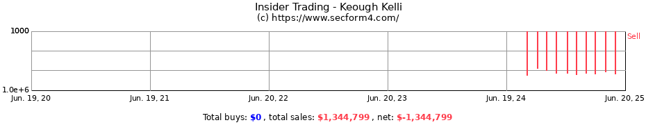 Insider Trading Transactions for Keough Kelli