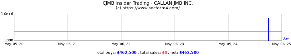 Insider Trading Transactions for CALLAN JMB INC.
