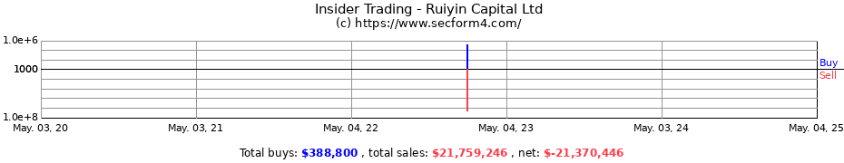 Insider Trading Transactions for Ruiyin Capital Ltd