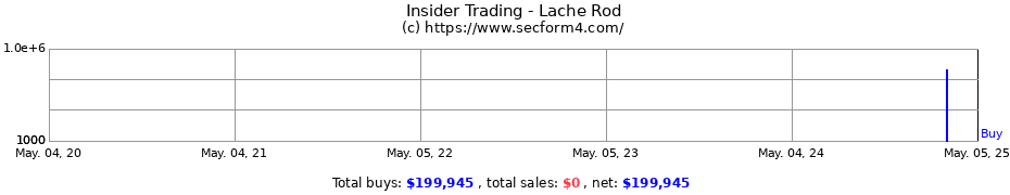 Insider Trading Transactions for Lache Rod