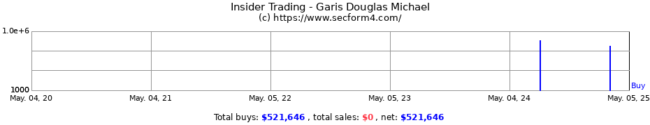 Insider Trading Transactions for Garis Douglas Michael