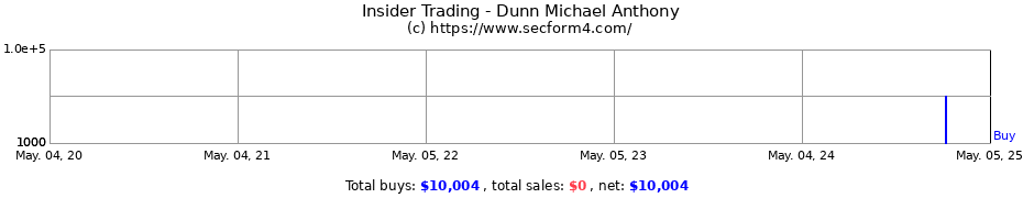 Insider Trading Transactions for Dunn Michael Anthony
