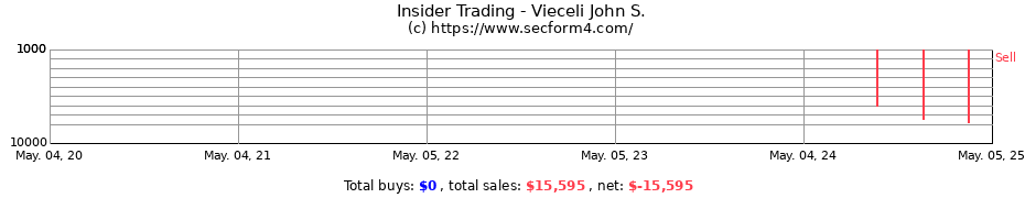 Insider Trading Transactions for Vieceli John S.
