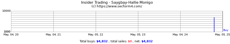 Insider Trading Transactions for Saygbay-Hallie Monigo