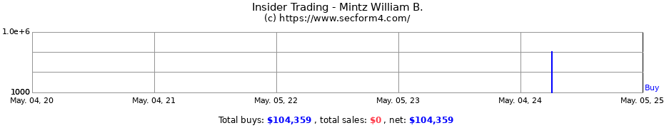 Insider Trading Transactions for Mintz William B.