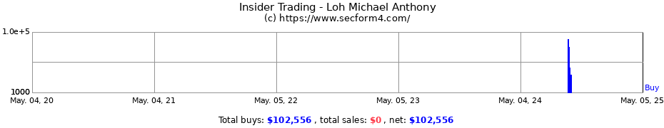 Insider Trading Transactions for Loh Michael Anthony