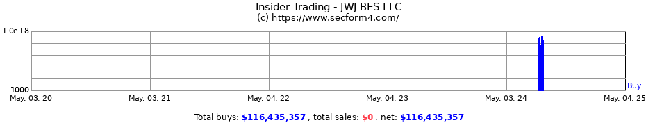 Insider Trading Transactions for JWJ BES LLC