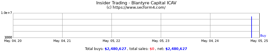 Insider Trading Transactions for Blantyre Capital ICAV