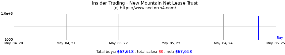 Insider Trading Transactions for New Mountain Net Lease Trust
