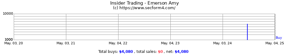 Insider Trading Transactions for Emerson Amy