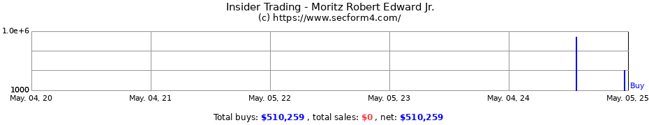 Insider Trading Transactions for Moritz Robert Edward Jr.