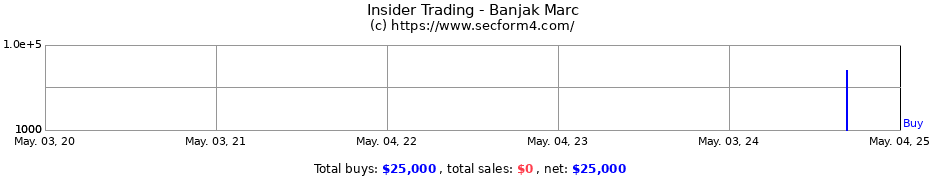Insider Trading Transactions for Banjak Marc