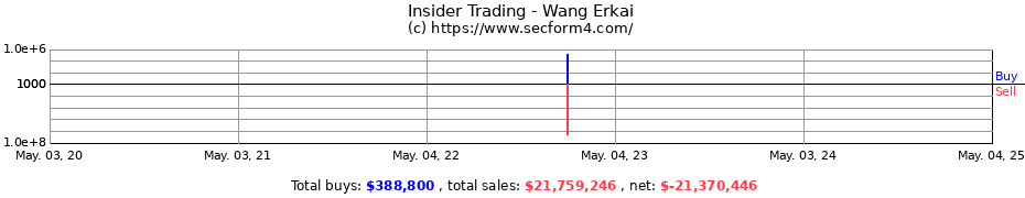 Insider Trading Transactions for Wang Erkai
