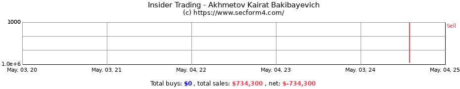 Insider Trading Transactions for Akhmetov Kairat Bakibayevich