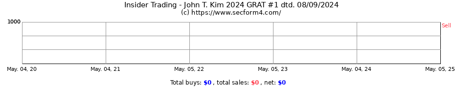 Insider Trading Transactions for John T. Kim 2024 GRAT #1 dtd. 08/09/2024