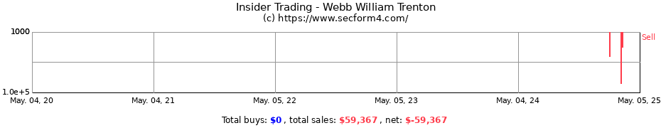 Insider Trading Transactions for Webb William Trenton