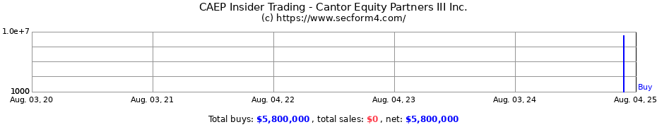 Insider Trading Transactions for Cantor Equity Partners III Inc.