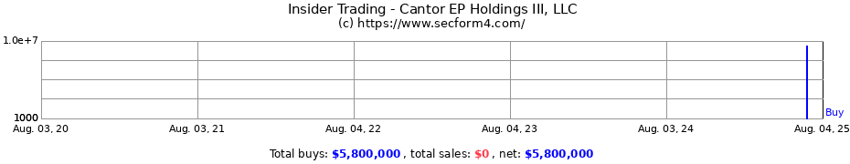 Insider Trading Transactions for Cantor EP Holdings III, LLC