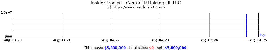 Insider Trading Transactions for Cantor EP Holdings II, LLC