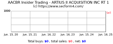 Insider Trading Transactions for Artius II Acquisition Inc.