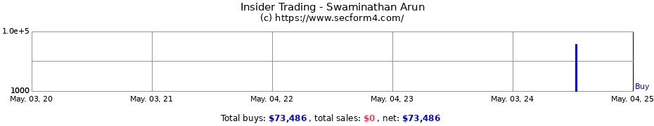 Insider Trading Transactions for Swaminathan Arun