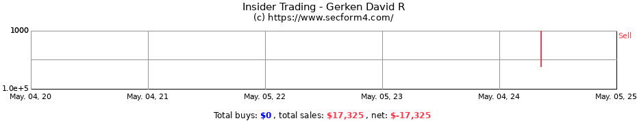 Insider Trading Transactions for Gerken David R