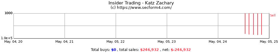 Insider Trading Transactions for Katz Zachary