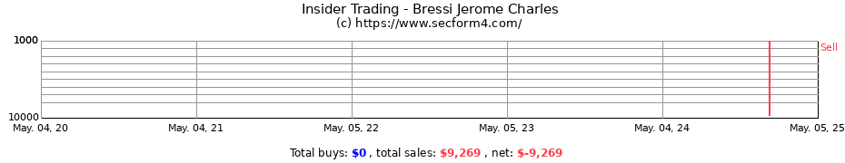 Insider Trading Transactions for Bressi Jerome Charles